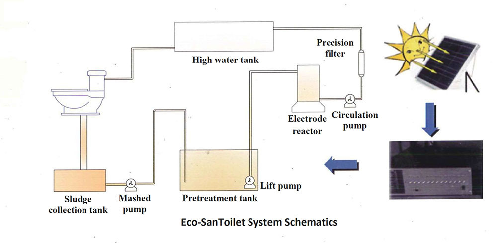Eco Sans- Sewage Treatment Systems
