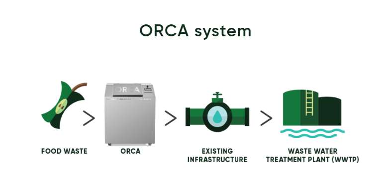 ORCA is an innovative food waste solution