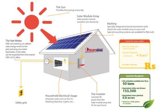 Residential Solar Electricity Grid Tied System