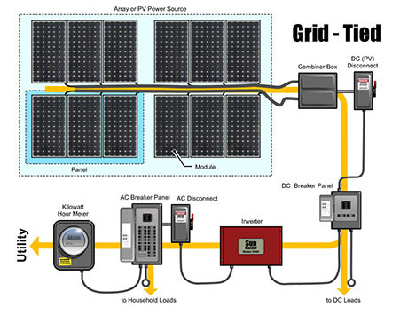 STH Grid Tied Systems