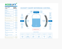 Water SMART Accessories - Electronic Water Management Console